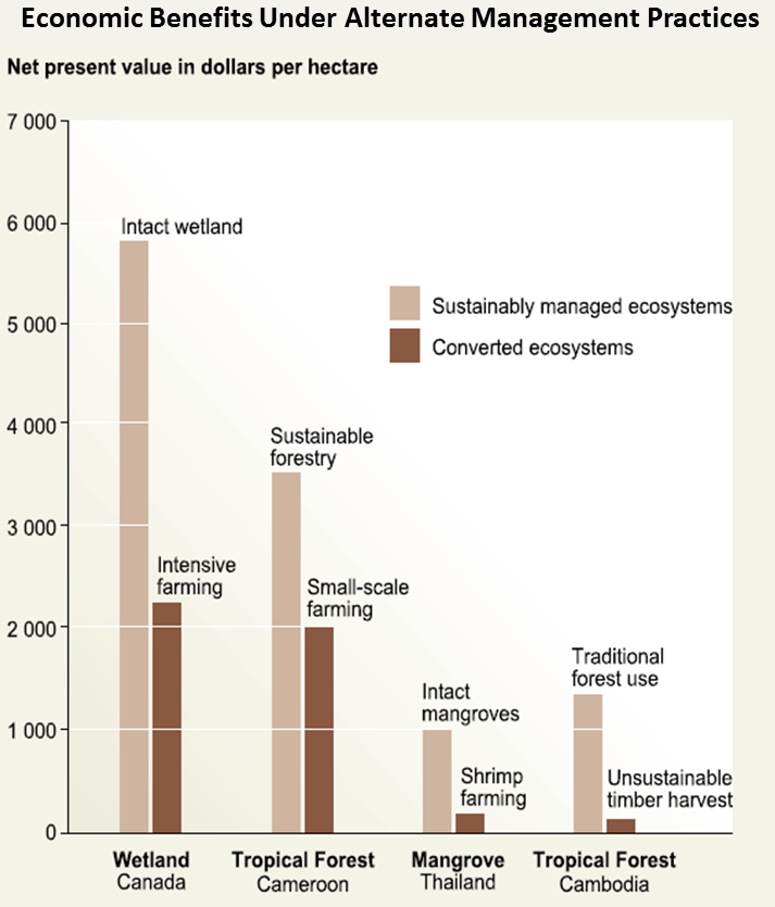 Economic Benefits Under Alternate Management Practices Economic Benefits Under Alternate Management Practices