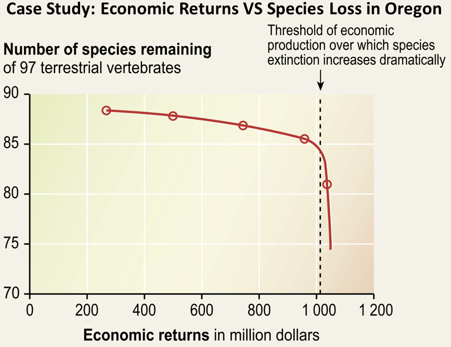 Case Study, Economic Returns VS Species Loss in Oregon Case Study, Economic Returns VS Species Loss in Oregon