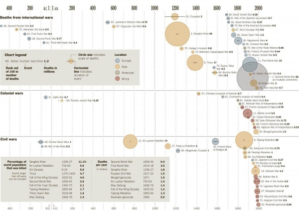 Atrocities Timeline