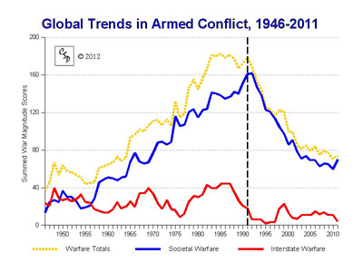 Global Trends in Armed Conflict