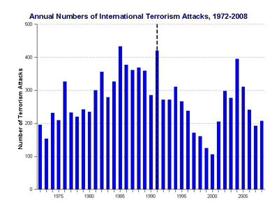 Annual Number of International Terrorist Attacks Annual Number of International Terrorist Attacks
