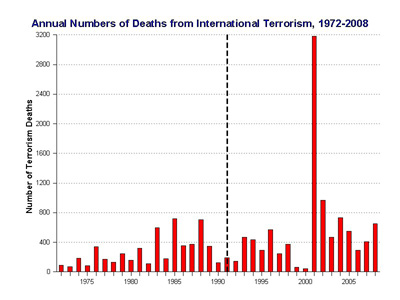 Average Numbers of Deaths from International Terrorism, 1972-2008 Average Numbers of Deaths from International Terrorism, 1972-2008