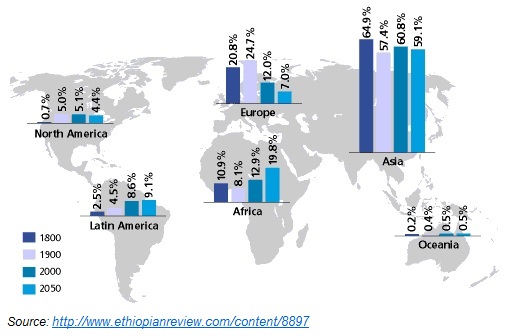 Global Change in World Population by 2050 Global Change in World Population by 2050