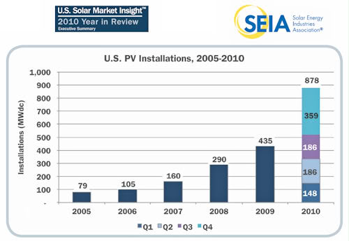 Solar Energy Industries Association  Solar Energy Industries Association
