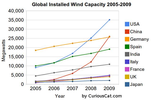 Glocal Installed Wind Capacity 2005-2009  Glocal Installed Wind Capacity 2005-2009