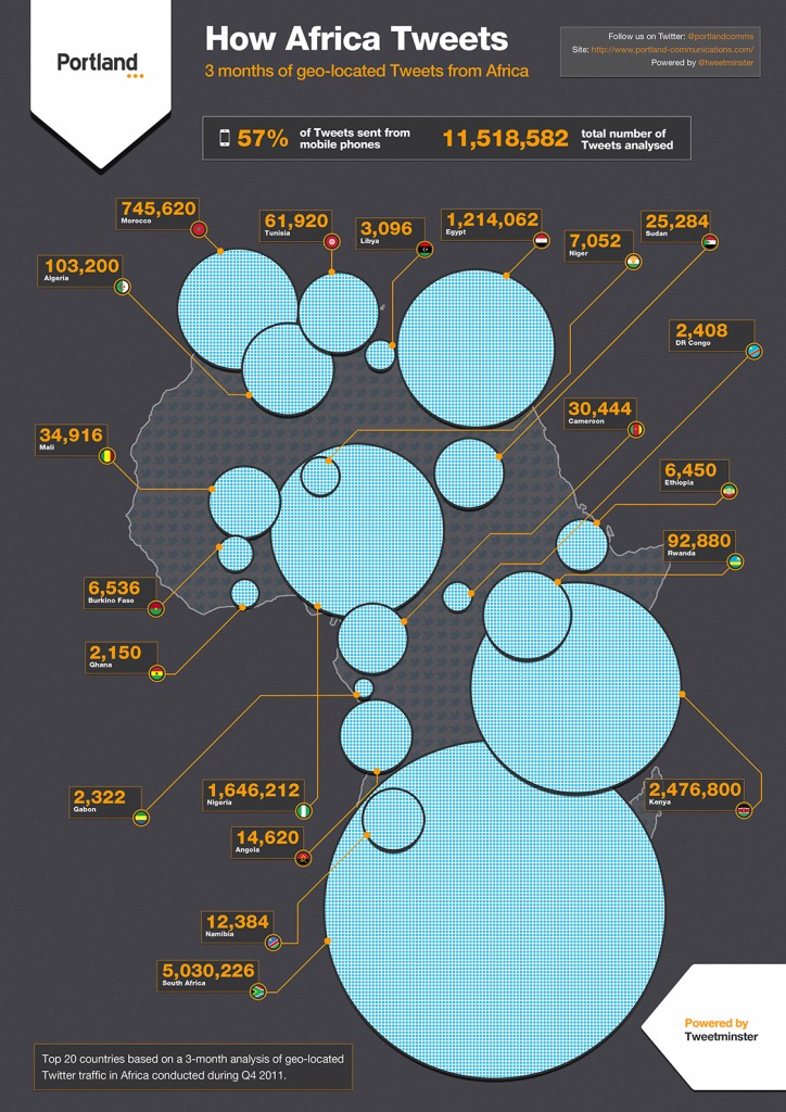 How Africa Tweets How Africa Tweets
