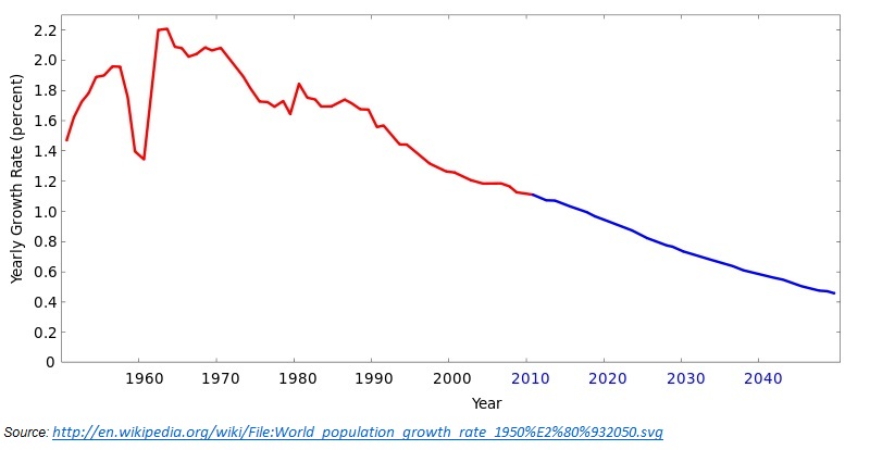 World Population Growth Rate till 2040 World Population Growth Rate till 2040