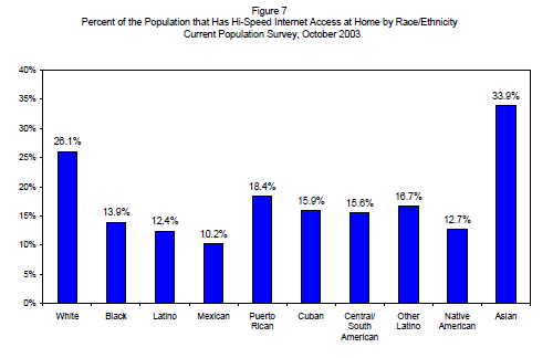 Percent of the Population that Has Hi-Speed Internet Access at Home by Race/Ethnicity Percent of the Population that Has Hi-Speed Internet Access at Home by Race/Ethnicity
