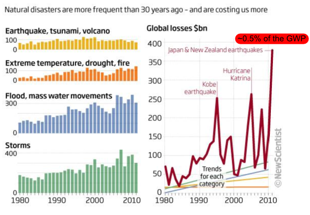 Natural Disasters frequency and costs from 1980 to 2010 Natural Disasters frequency and costs from 1980 to 2010