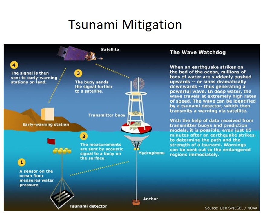 Tsunami Mitigation - The Wave Watchdog 