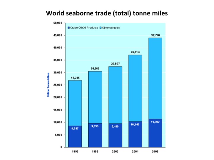 World seaborne trade (total) tonne miles World seaborne trade (total) tonne miles