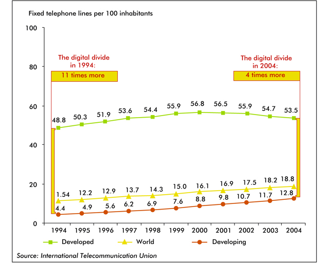 Number of fixed lines around the world Number of fixed lines around the world