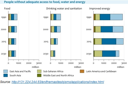 People without Adequate Access to Food, Water and Energy People without Adequate Access to Food, Water and Energy