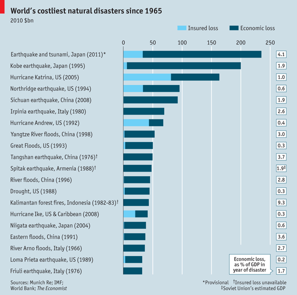 The world’s costliest natural disasters in terms of economi losses since 1965 The world’s costliest natural disasters in terms of economi losses since 1965
