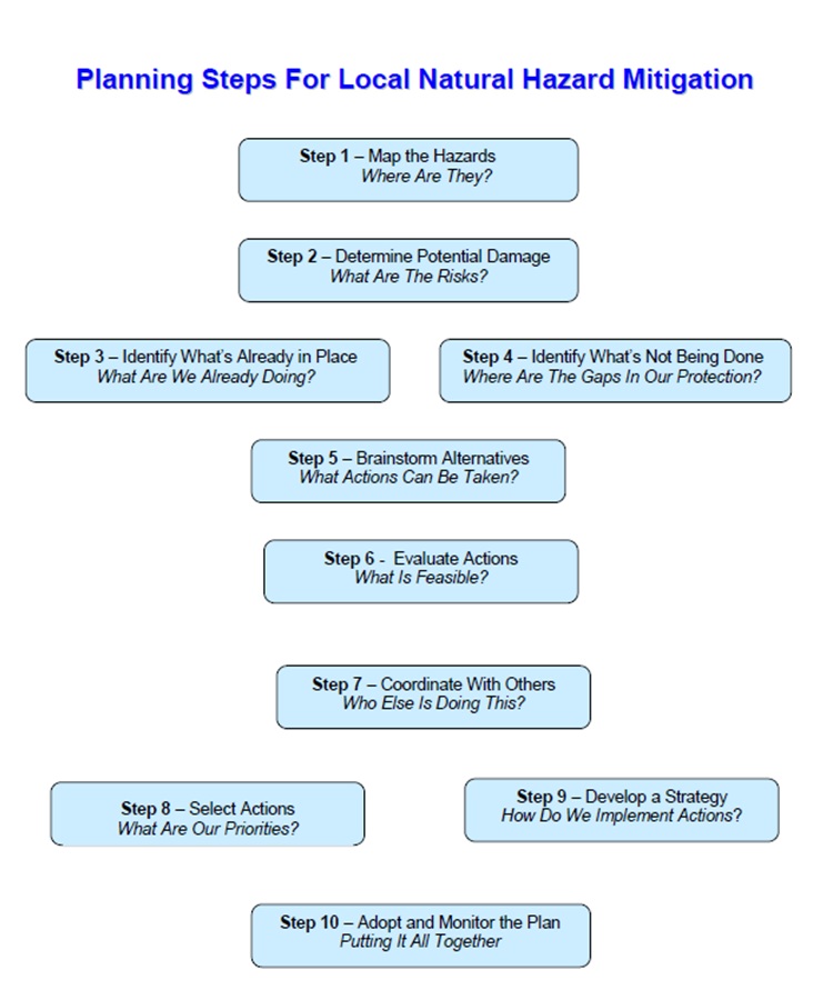 Planning Steps for Local Natural Hazard Mitigation Planning Steps for Local Natural Hazard Mitigation