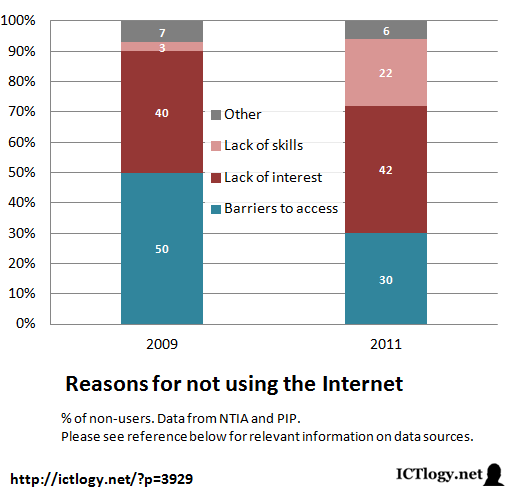 Reasons for not using the internet Reasons for not using the internet