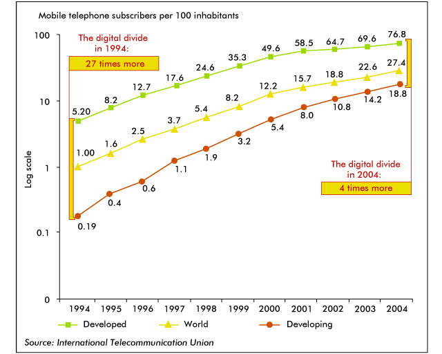 Number of mobile lines around the world Number of mobile lines around the world