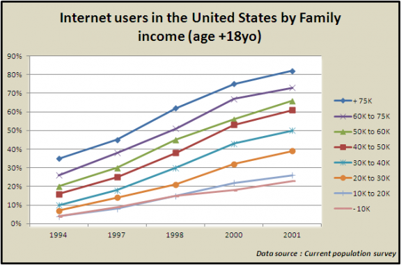 Number of internet users by family income Number of internet users by family income