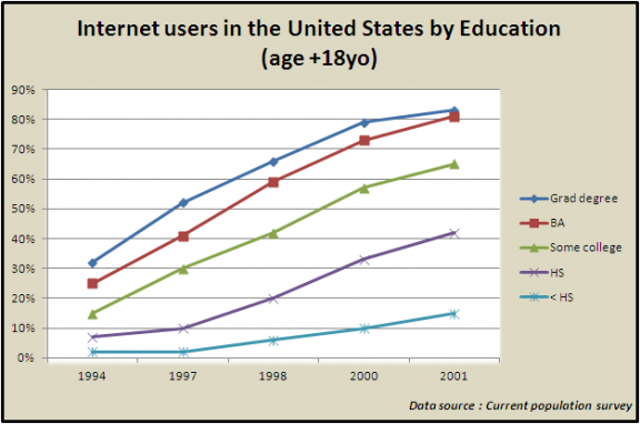 Number of internet users by education Number of internet users by education