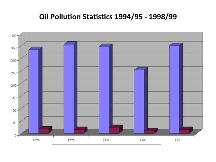 Oil Pollution Statistics 1994/95 - 1998/99 Oil Pollution Statistics 1994/95 - 1998/99