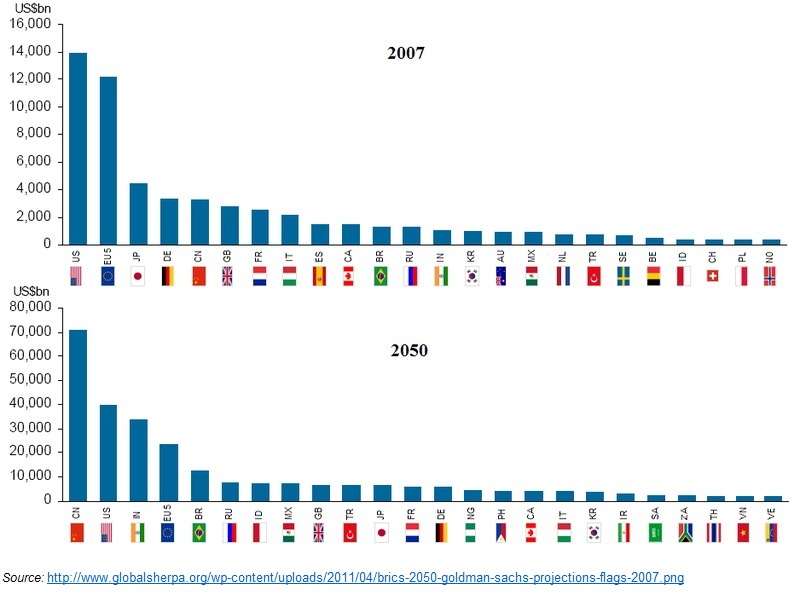 Capita Income 2007 and 2050 Capita Income 2007 and 2050
