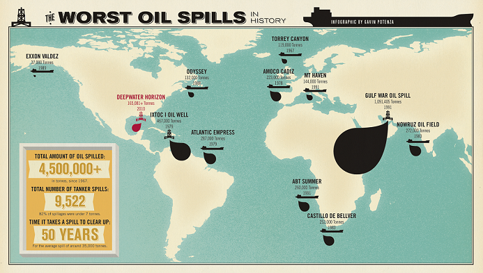The worst oil spill of history The worst oil spill of history