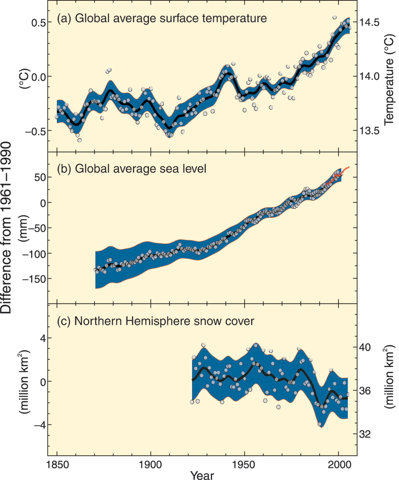 Temperature, Sea level, Snow cover 1850-2010 Temperature, Sea level, Snow cover 1850-2010