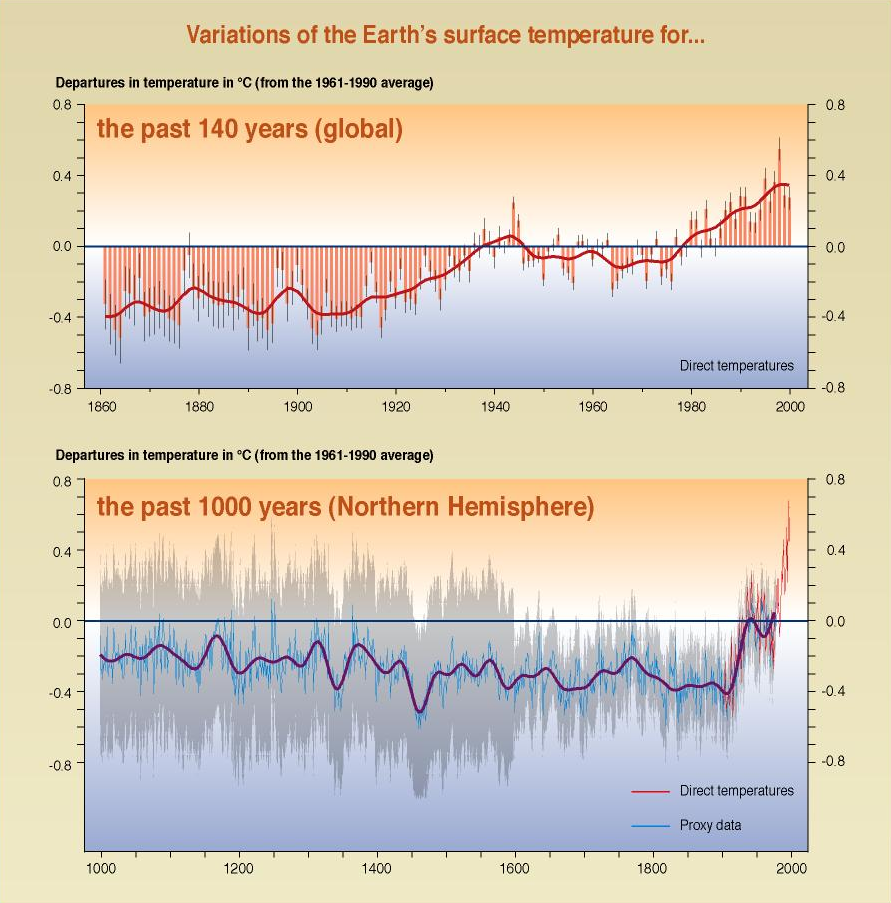 Temperature Variations Temperature Variations