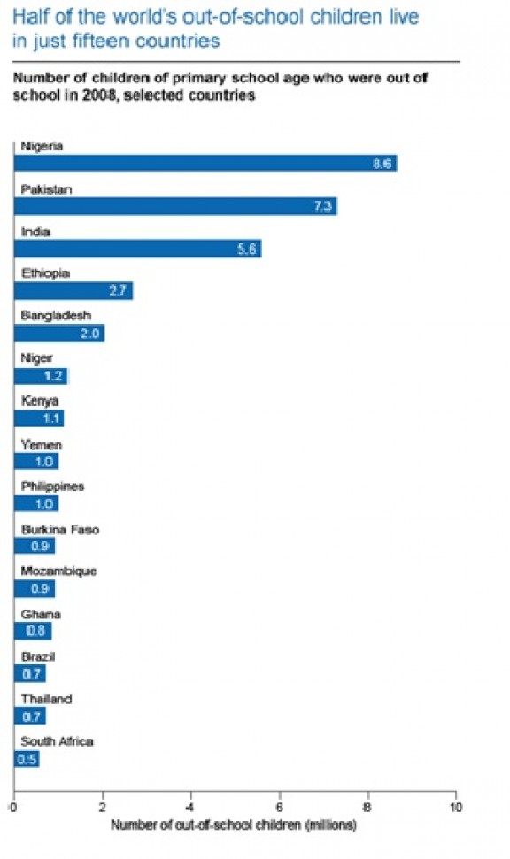 Half of Out of School Children in 15 Countries Half of Out of School Children in 15 Countries