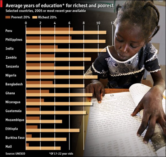 Average Years of Education for Rich/Poor Average Years of Education for Rich/Poor