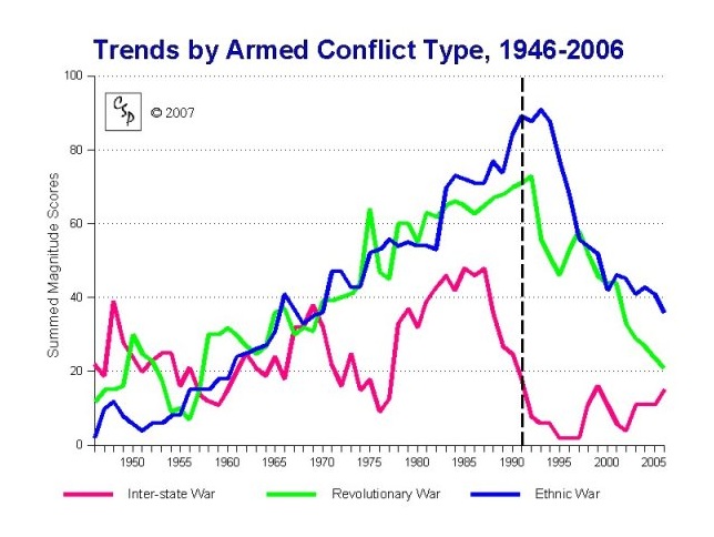 Trends by Armed Conflict Type, 1946-2006 Trends by Armed Conflict Type, 1946-2006