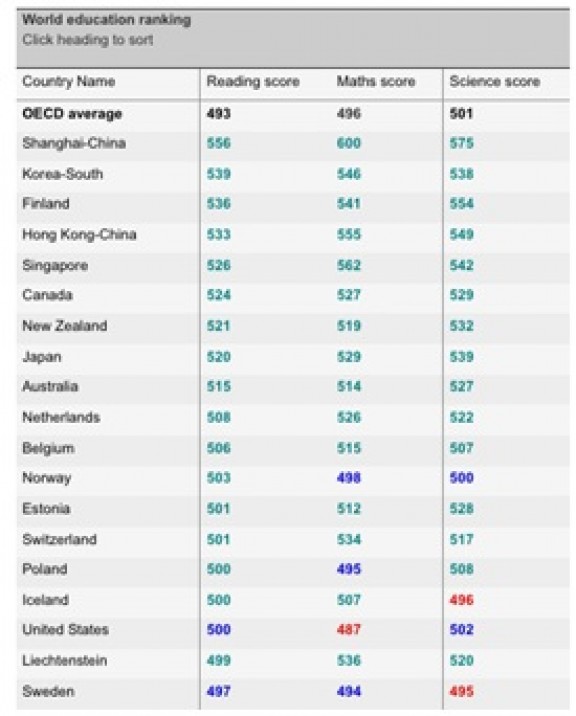 World Education Ranking
