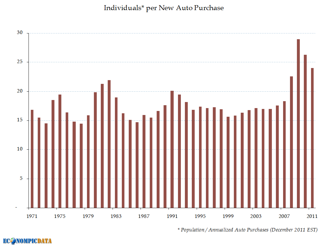 Number of people per car sold in US 1971-2011 Number of people per car sold in US 1971-2011