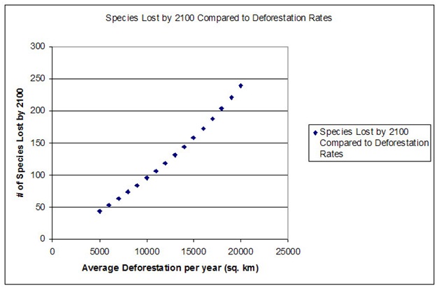 Species lost by 2100 compared to Deforestation Rates Species lost by 2100 compared to Deforestation Rates
