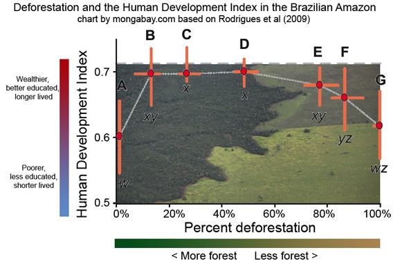 Deforestation and the human development index in the Brazilian Amazon Deforestation and the human development index in the Brazilian Amazon