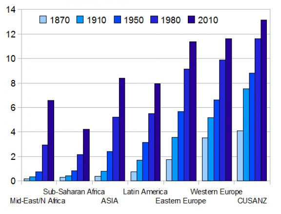 Average Education Over Past 150 Years Average Education Over Past 150 Years