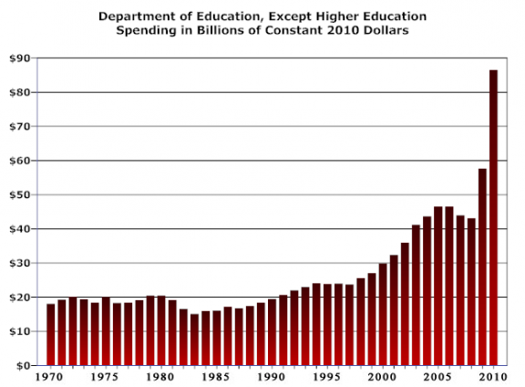 Department of Education Spending Department of Education Spending