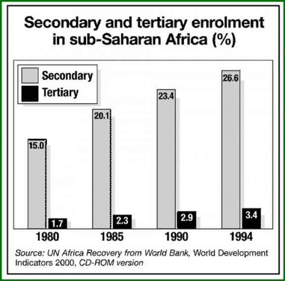 Secondary and Tertiary Enrollment in Sub-Saharan Africa Secondary and Tertiary Enrollment in Sub-Saharan Africa