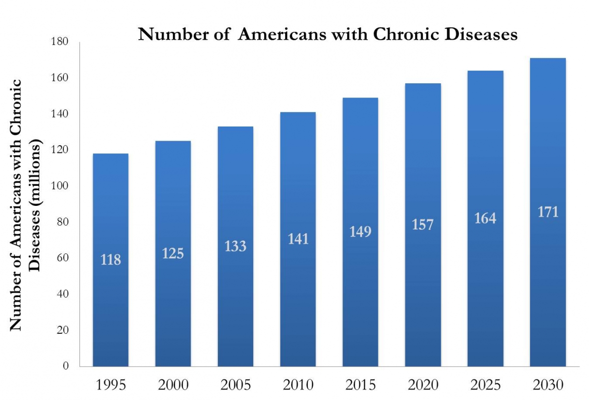 Evolution of American chronic disease Evolution of American chronic disease