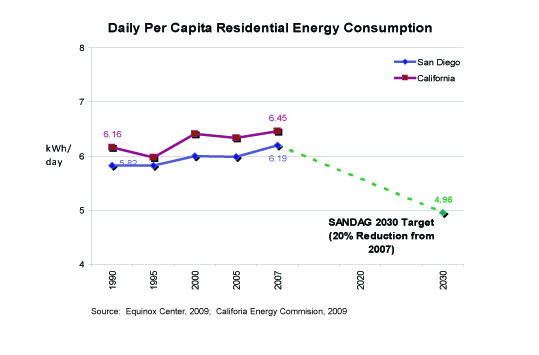 daily per capita residential energy consumption - san diego 2010