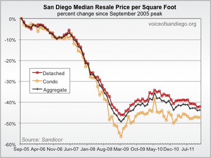Median Resale Price per Square Foot in San Diego 2005-2011 Median Resale Price per Square Foot in San Diego 2005-2011