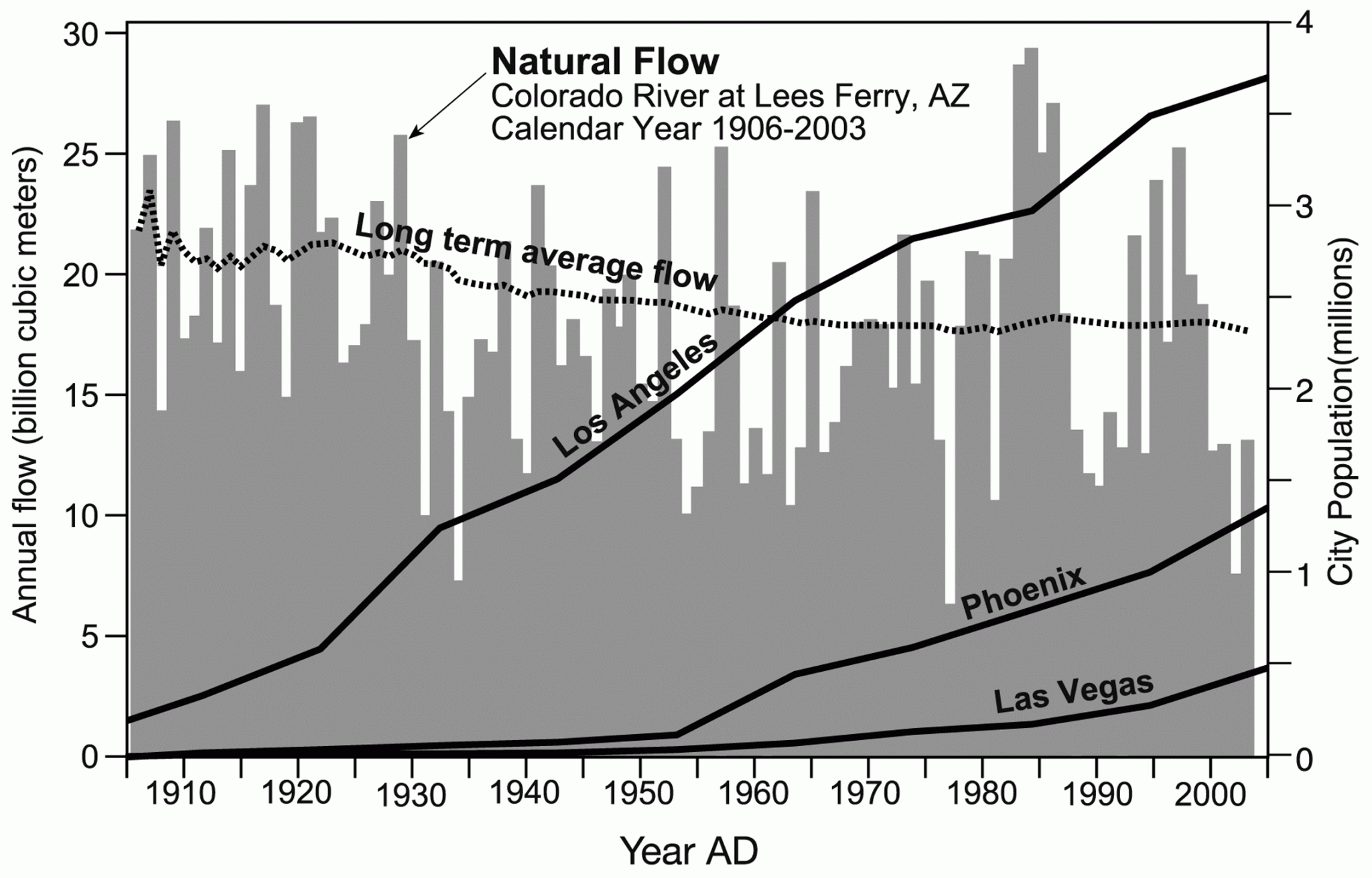 Natural Flow of Colorado River at Lees Ferry Natural Flow of Colorado River at Lees Ferry