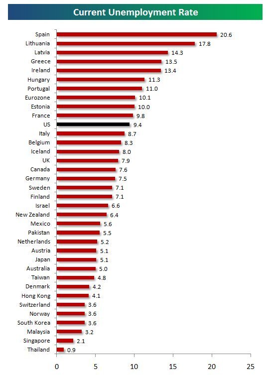 Unemployment Rates in Countries Around the World