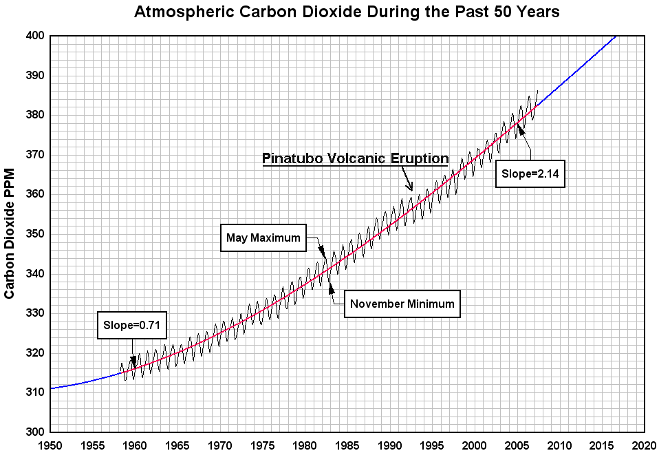 The Keeling Curve The Keeling Curve