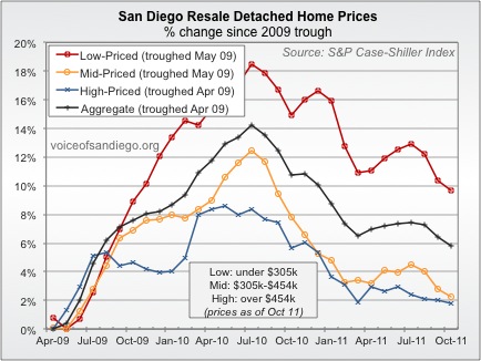 Percent Change in Resale Home Prices from 2009-2011 in Low Priced, Mid Priced, and High Priced Housing in San Diego Since the Peak in House Prices in 2009 Percent Change in Resale Home Prices from 2009-2011 in Low Priced, Mid Priced, and High Priced Housing in San Diego Since the Peak in House Prices in 2009