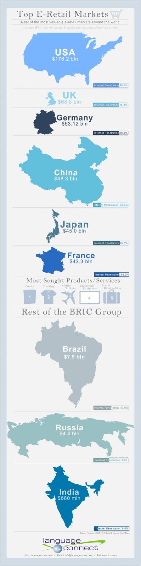 Top Electronic Retail Markets  Top Electronic Retail Markets