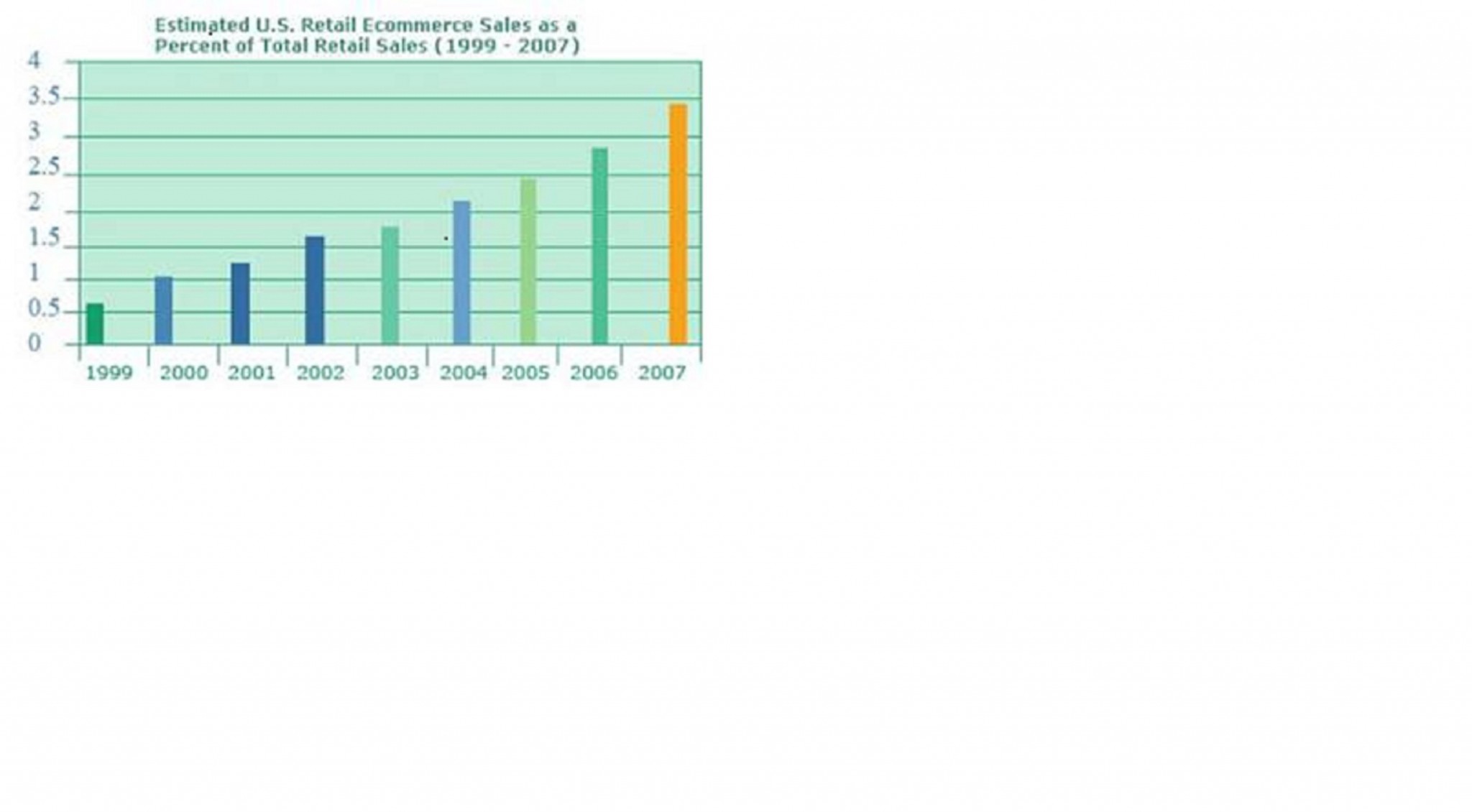 Estimated U.S. Retail E-commerce 199-2007 Estimated U.S. Retail E-commerce 199-2007