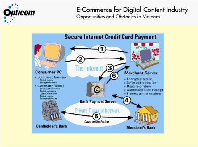Process of an Online Transaction  Process of an Online Transaction