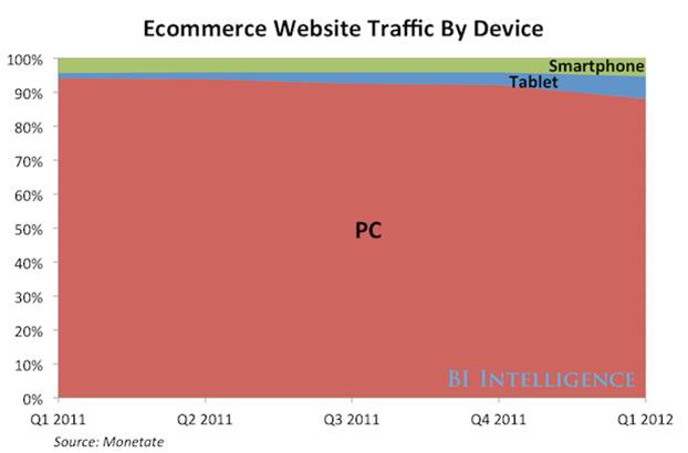 Electronic Commerce Website Traffic by Device Electronic Commerce Website Traffic by Device