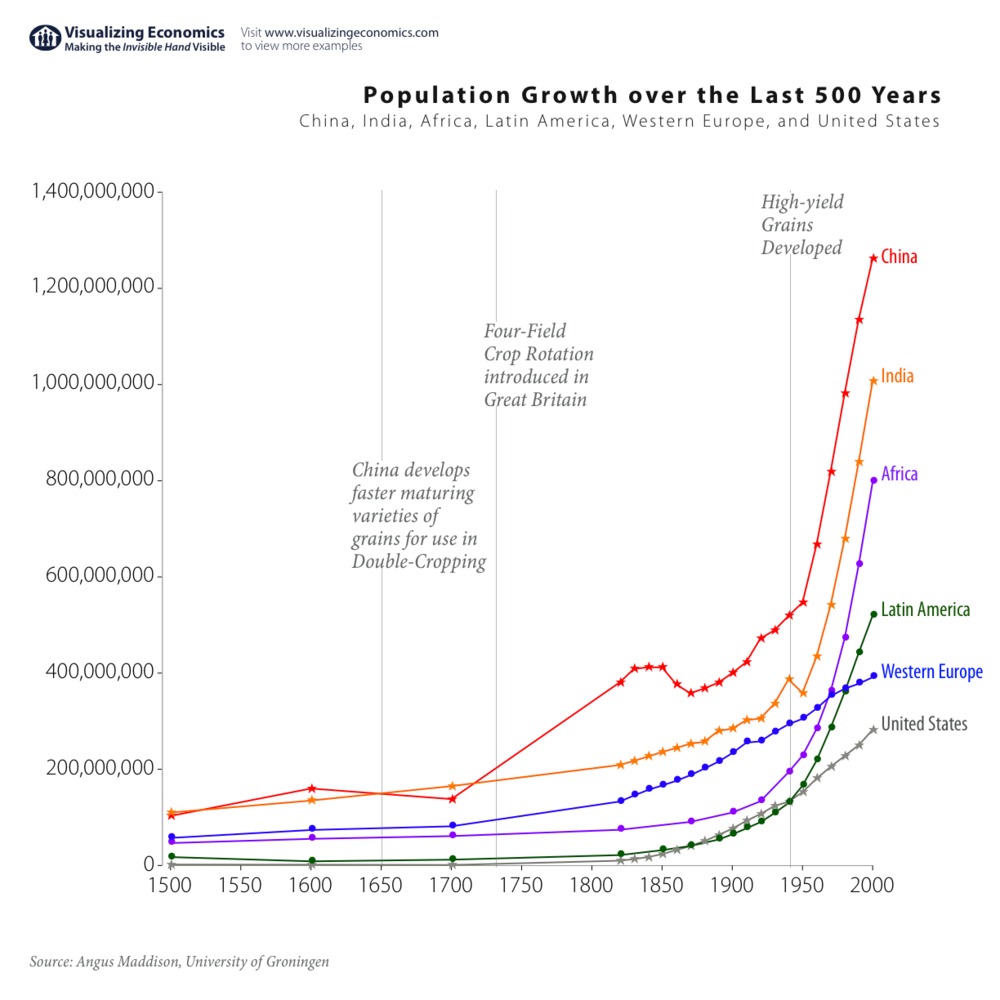Global Population growth by region Global Population growth by region